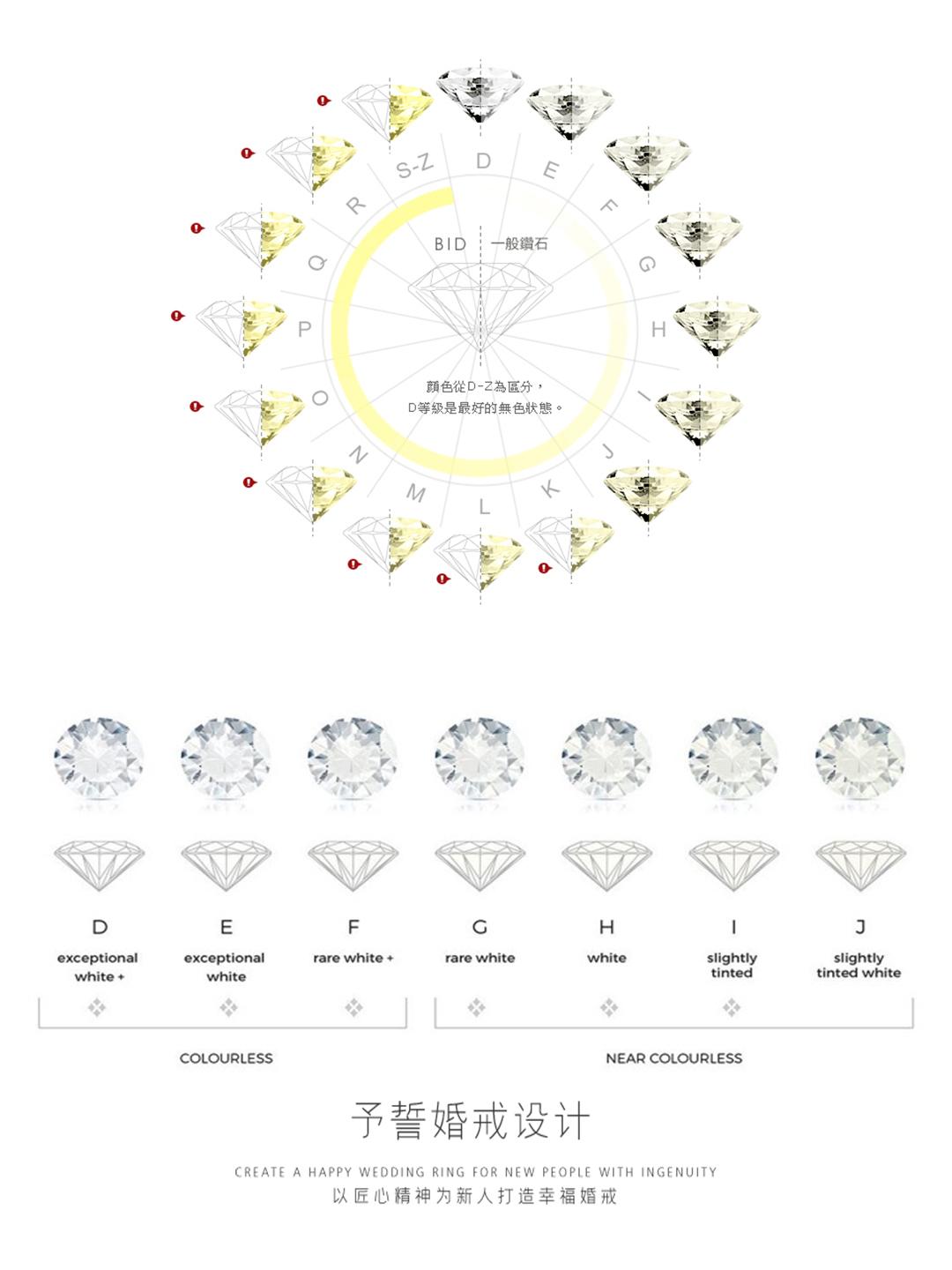 钻戒成色主要看钻石颜色等级,钻石颜色又分为白钻和彩钻,我们通常用