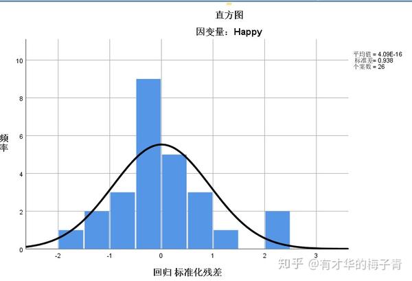 毕业论文快到ddl如何用spss做关于量表问卷的分析四多元回归分析