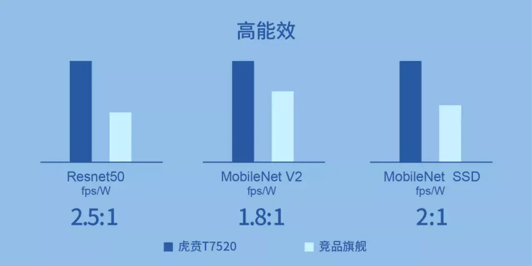 此前的虎贲t7510是紫光展锐第一代5g方案,采用的是分离的modem方案,也