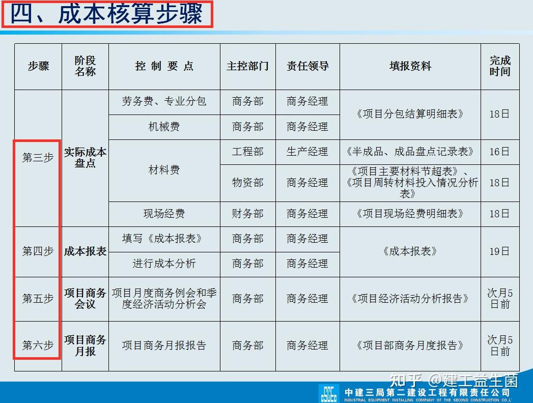 厉害中建项目成本核算从核算步骤到控制措施真不愧知名央企