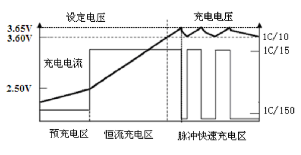 脉冲充电 如图3所示,为脉冲充电曲线,主要包括三个阶段:预充,恒流