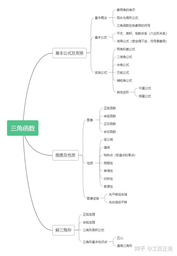 三角函数收官——终极思维导图梳理