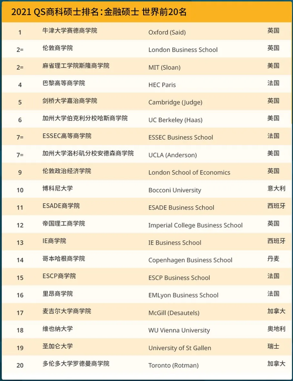 重磅| 2021年qs商科硕士排名发布!