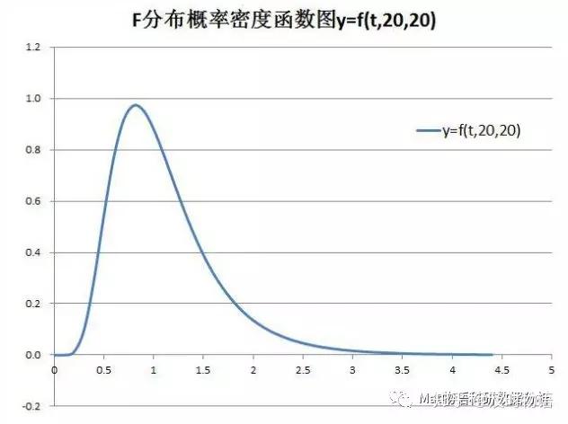 f函数在常用自由度下的图像,p值为对应f值右侧的面积伽马函数是阶乘