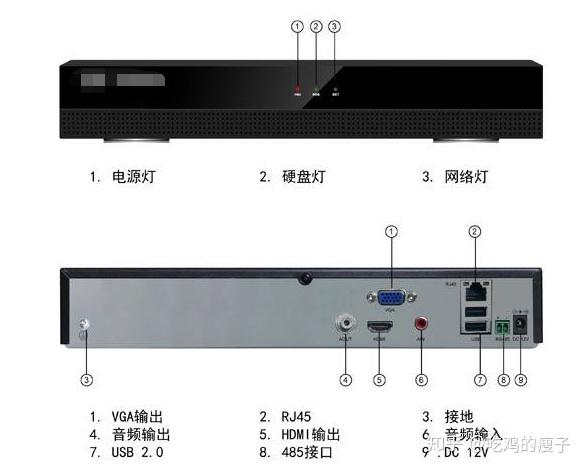 实例:网络硬盘录像机前后面板及接口介绍