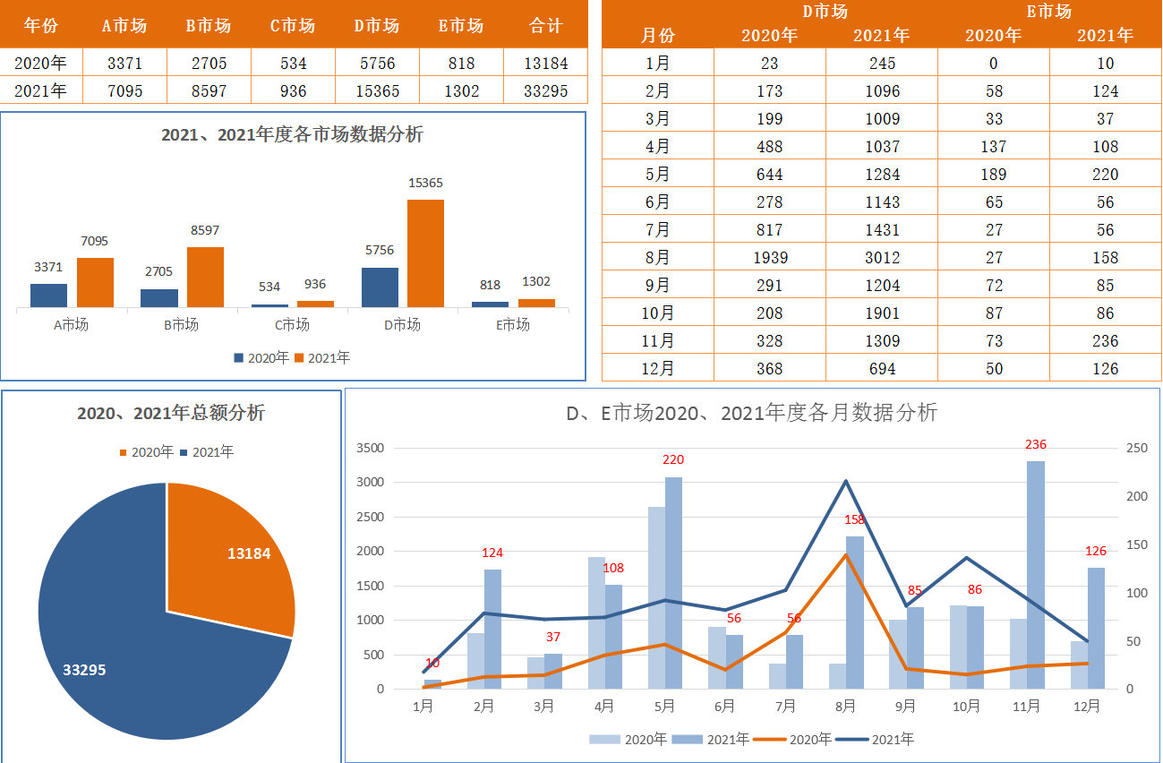 销售数据分析图表财务差旅费分析图表企业基本开销支出分析图成本随