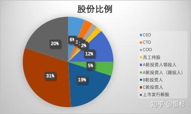 初创公司如何分配股权与期权