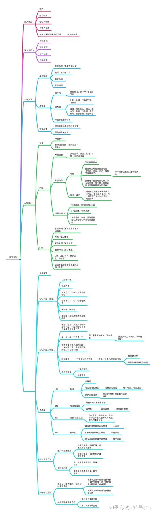 中国音乐史学习方法,复习计划,复习情况安排