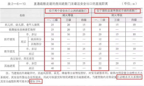 1,厂房安全疏散距离(丙类厂房80604030-6040:不留死伤,留死 2,公共