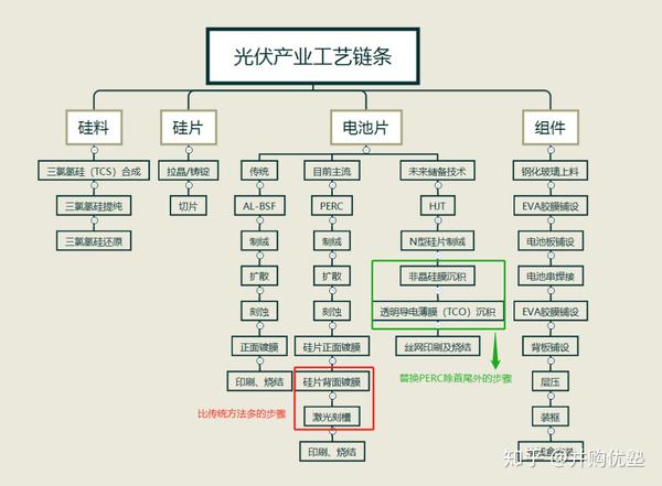 光伏产业链全梳理,核心赛道与核心资产如何做到高回报