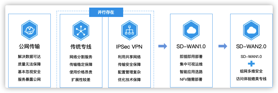 苏州胜网sdwan20软件定义广域网综合组网方案