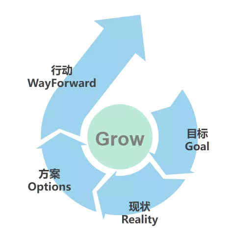 一文读懂教练经典模型grow模型培训人值得收藏