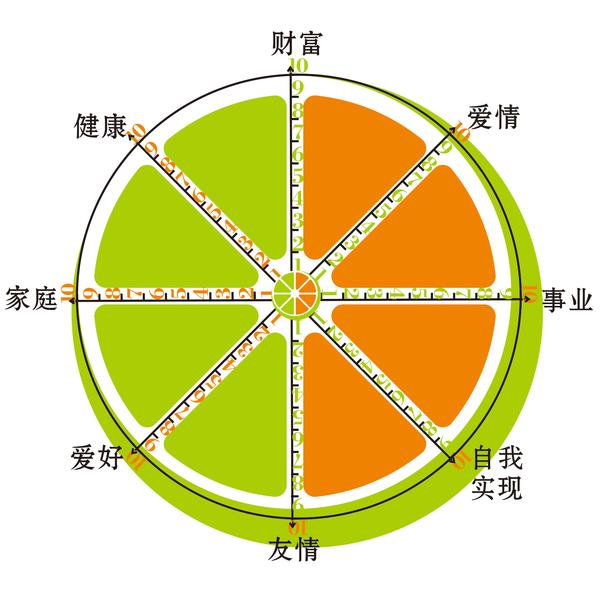 你的人生圆满吗这个生命平衡轮值得每个人反思