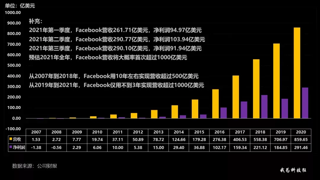 字节跳动去年营收是否真的达到了令人瞩目的170亿美元？  第1张