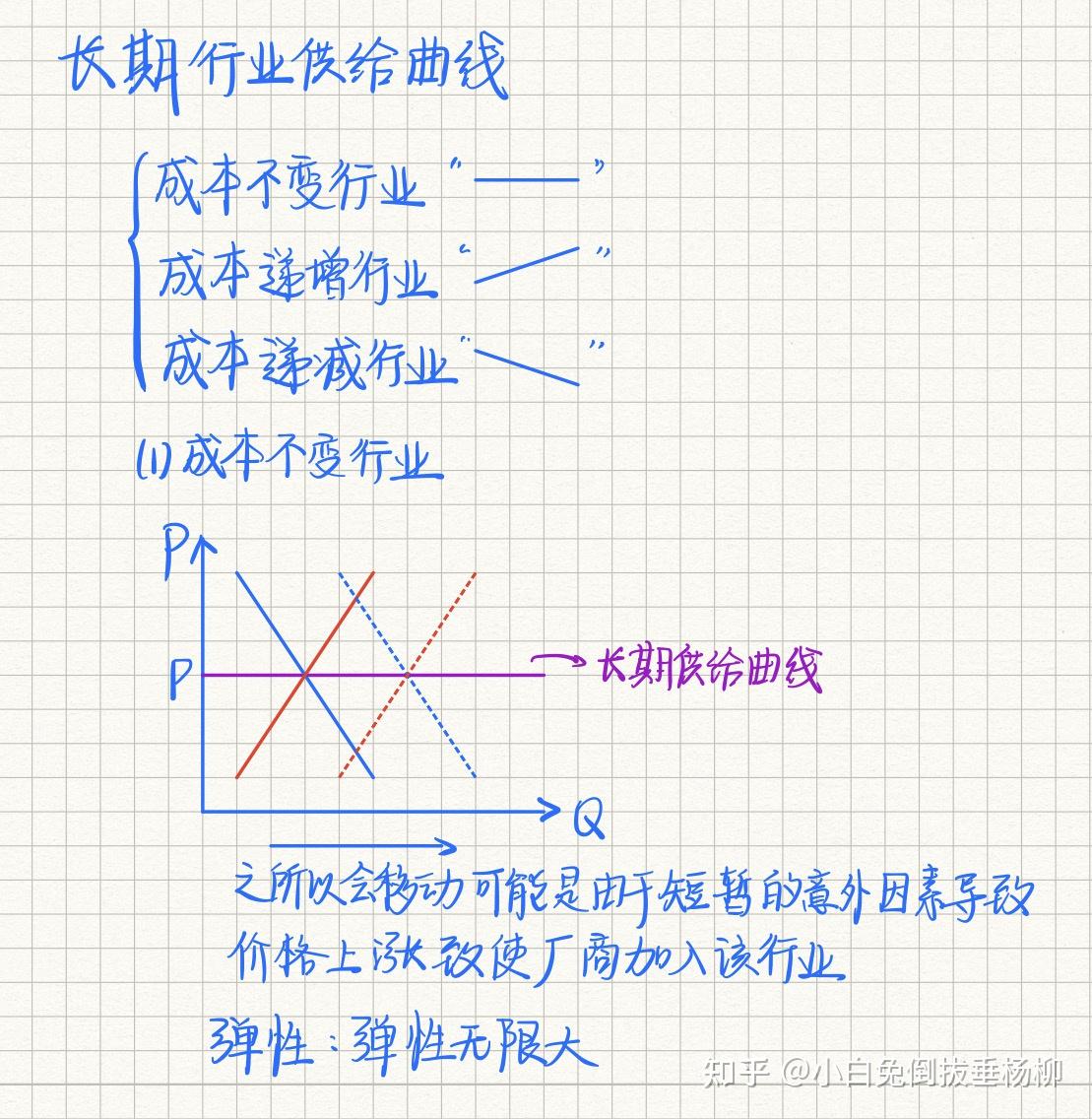微观经济学里为什么完全竞争行业规模报酬不变该行业的长期供给曲线