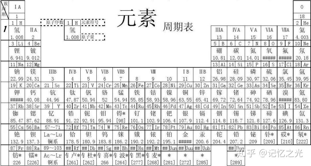 刻在我们dna里面的20个元素●不常考化学元素:二,歌诀法 按顺序口诀