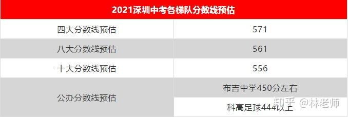 2021年深圳中考录取分数线预测附今年a线和a线参考