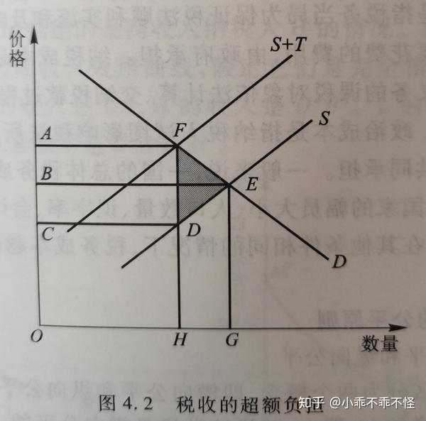 (简答:用图形解释税收对超额负担)超额负担理论是哈伯格首先利用