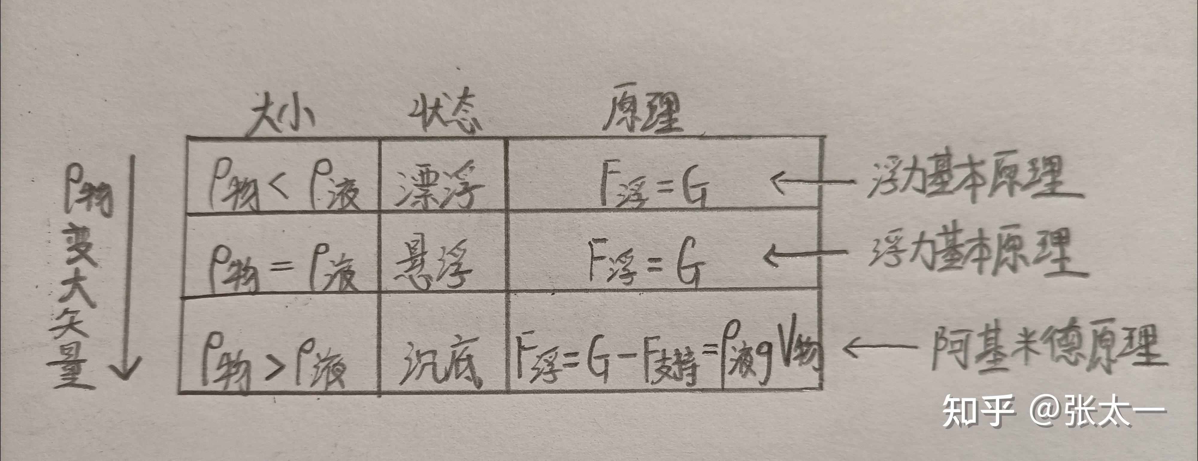 这就是浮力中"态"的全部原理了答曰:物体密度与液体密度相比的大小,会