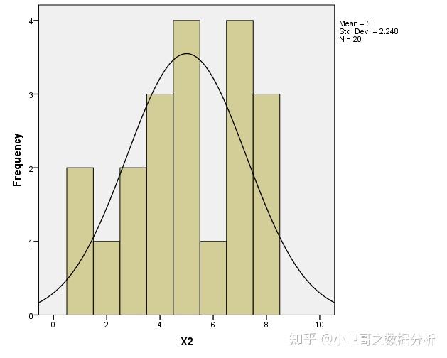 (2)把变量"x2"放入变量框中,勾选"显示正态曲线;生成的图像