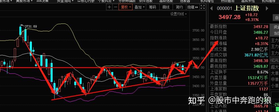 狼哥侃股市今日股市复盘以及明日股市行情走势预测