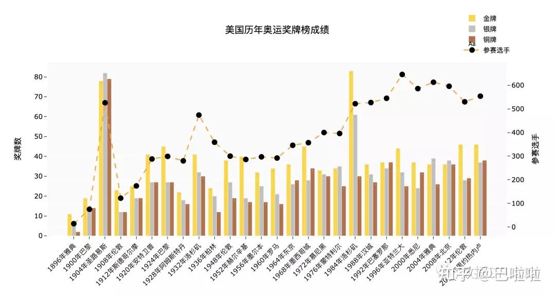 手把手教你做出牛逼的奥运会奖牌榜