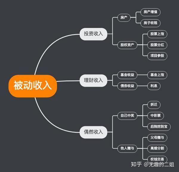 把同一个性质的方法或者赚钱门路,给它归结起来.