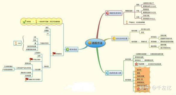 下一轮牛市即将来临,如果手中只有20万,不妨死啃这九张思维导图