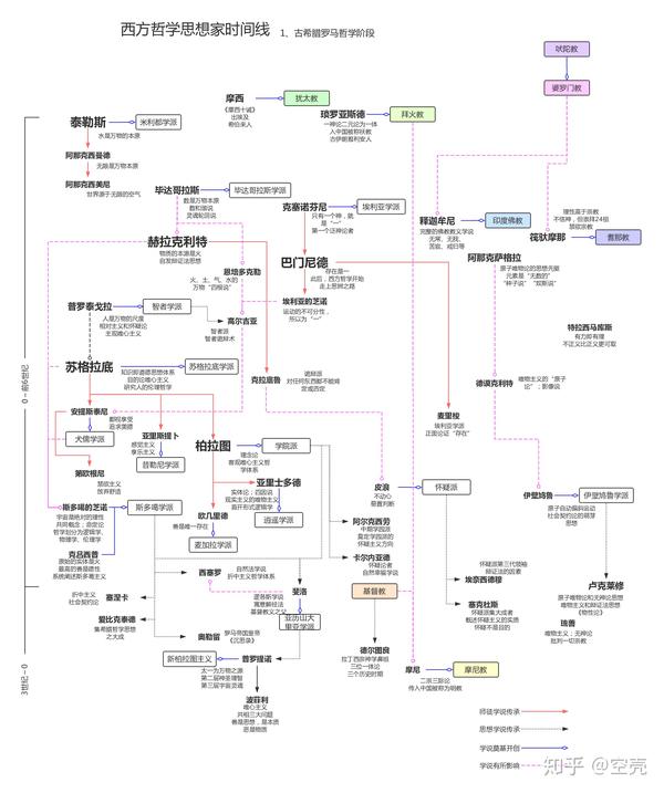 西方哲学思想家时间线