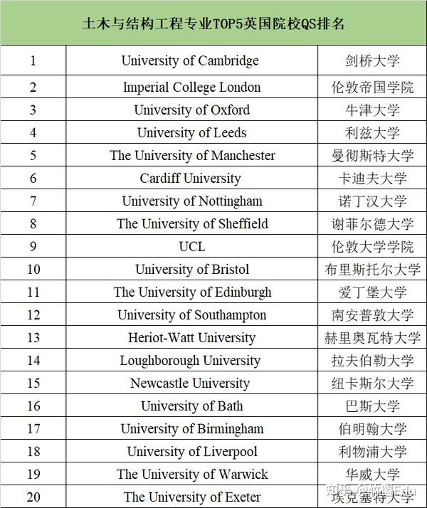 土木与结构工程top5英国院校硕士项目职业前景详解