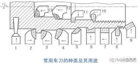 车刀种类知识用途,做数控的怎能不了解呢!