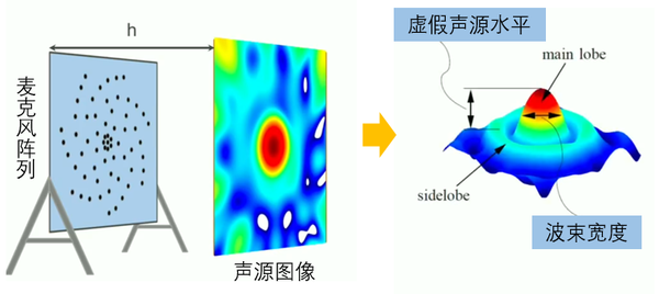 麦克风阵列与波束成形