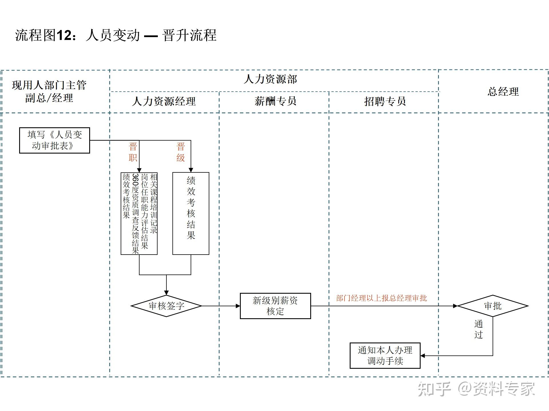 14个非常实用的人力资源招聘流程图