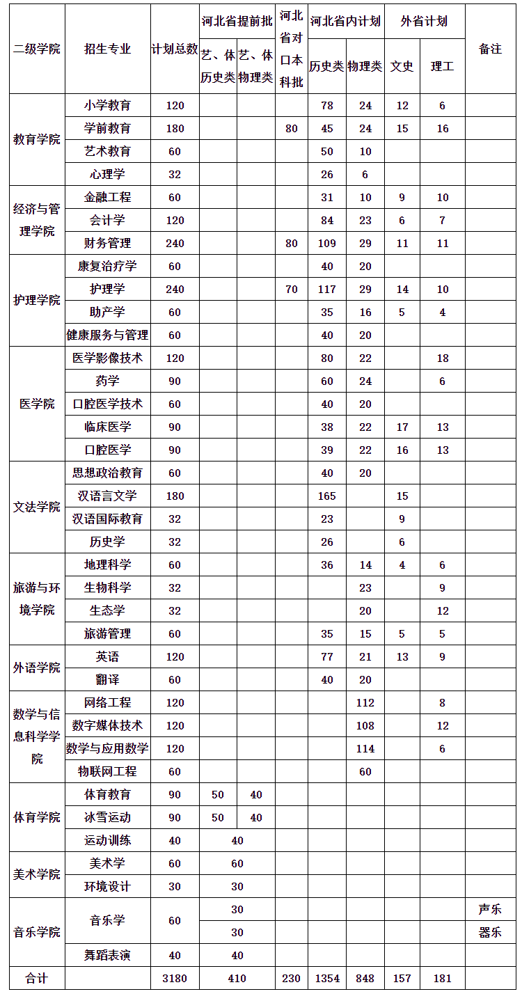 张家口学院2021年面向全国招生计划