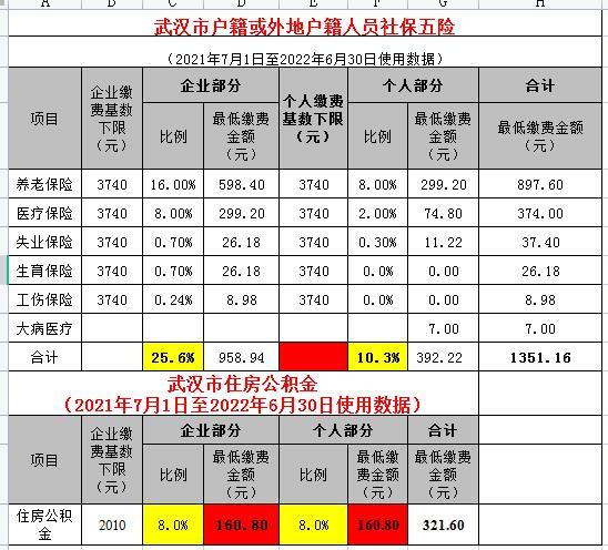 武汉市社保缴费基数最低基数最高基数详情看表