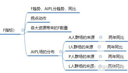 可以看出哪些渠道的哪些行为构成了现有的趋势,和去年同比又有哪些不