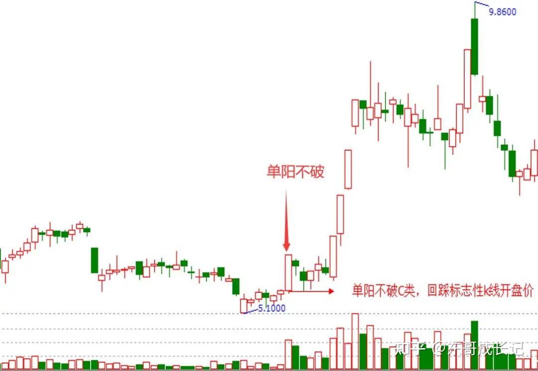 这就是"单阳不破"形态,一旦有效成立,其调整时间不会超过8根k线,通常