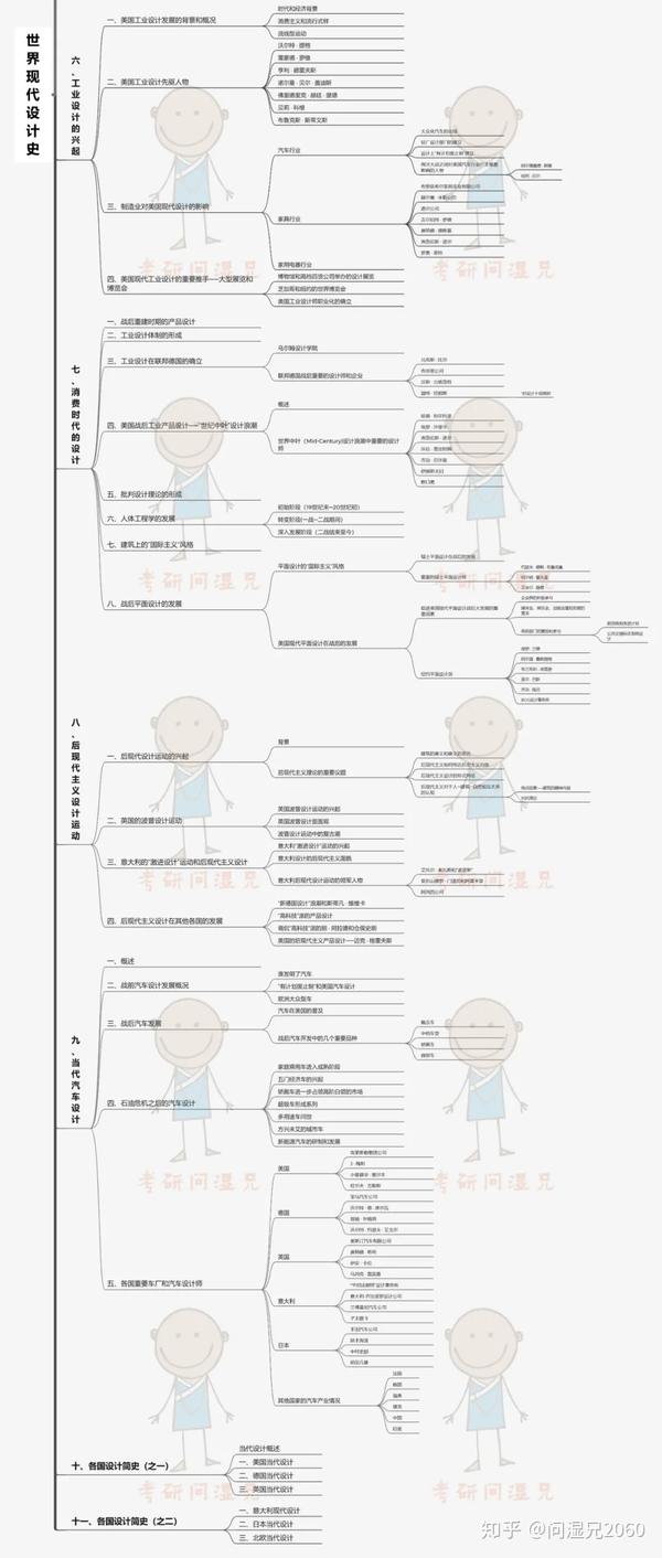 《世界现代设计史》思维导图知识框架背诵要点!【王受之第二版】
