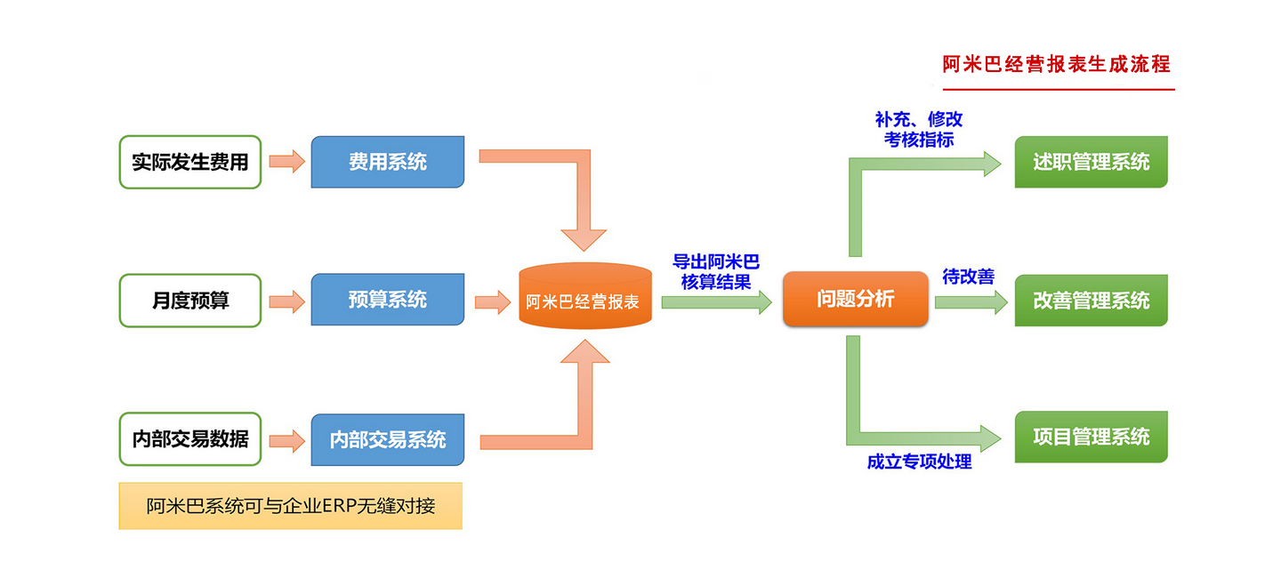 阿米巴软件功能有哪些呢