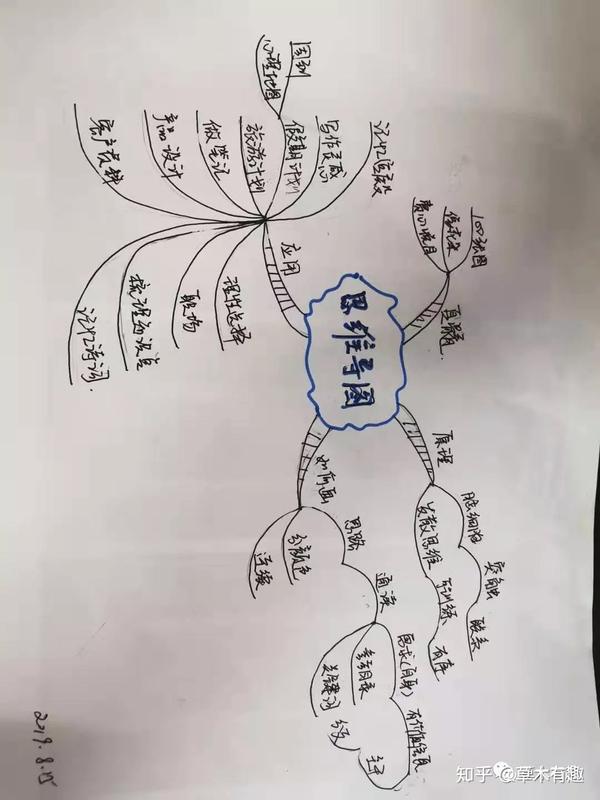 学习思维导图笔记