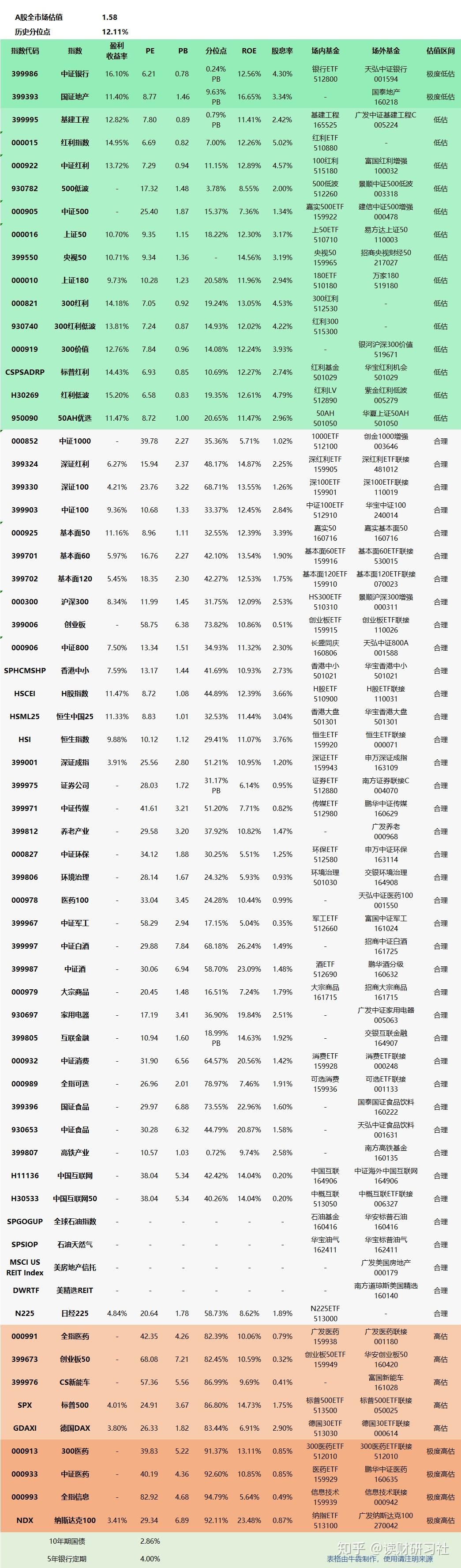 第668期全球主要市场指数估值数据