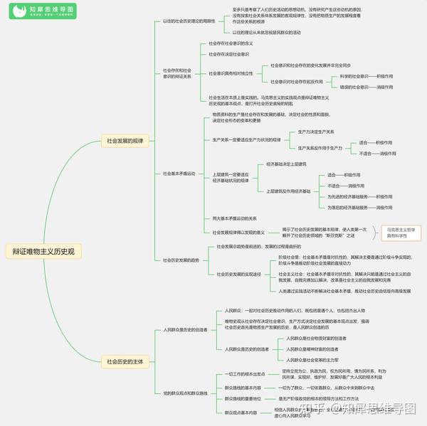 可自由编辑复制修改 高中政治辩证唯物主义历史观思维导图 以上就是