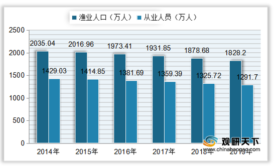 2021年中国渔业市场分析报告-行业运营态势与前景评估