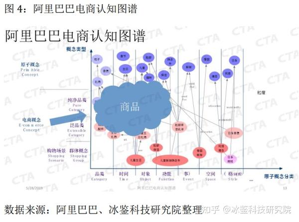 2015年,阿里巴巴开始构建电商领域知识图谱——认知图谱;2016年amazon