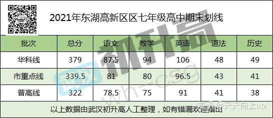 最全汇总2021武汉各区七八九年级元调期末分数线出炉