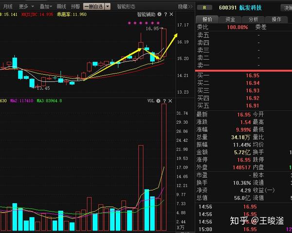 第一时间上车,具体的选择还是得根据明天实盘板块和行情的走势来操作