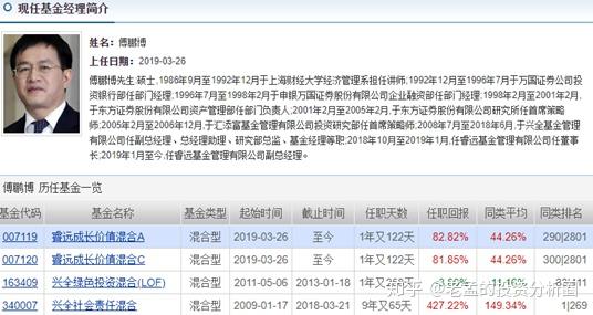 明星基金经理傅鹏博,业绩到底有多牛?