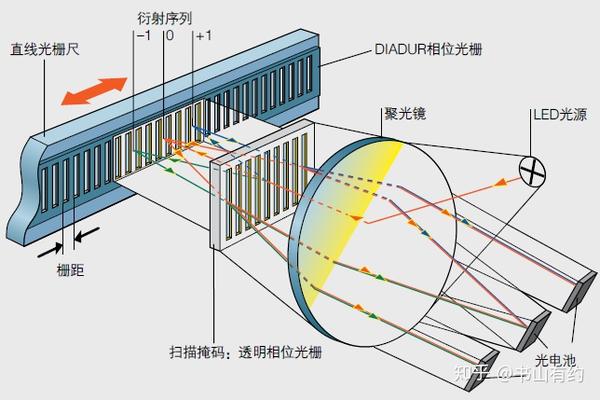 请问光栅刻划机是用来干什么的