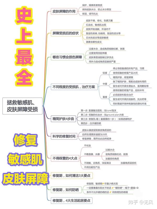 拯救敏感肌77皮肤屏障修复思维导图史上最全的敏感肌护肤步骤