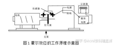 霍尔传感器在电机调速系统中作用